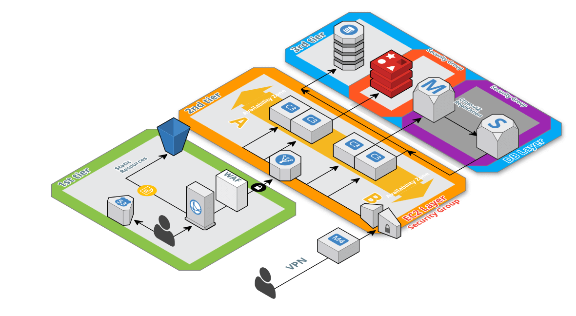 Tier architecture.